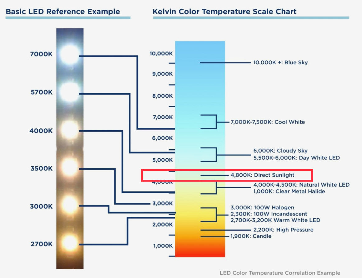 The Perfect Spectrum Matching the Sun? CCT vs CRI