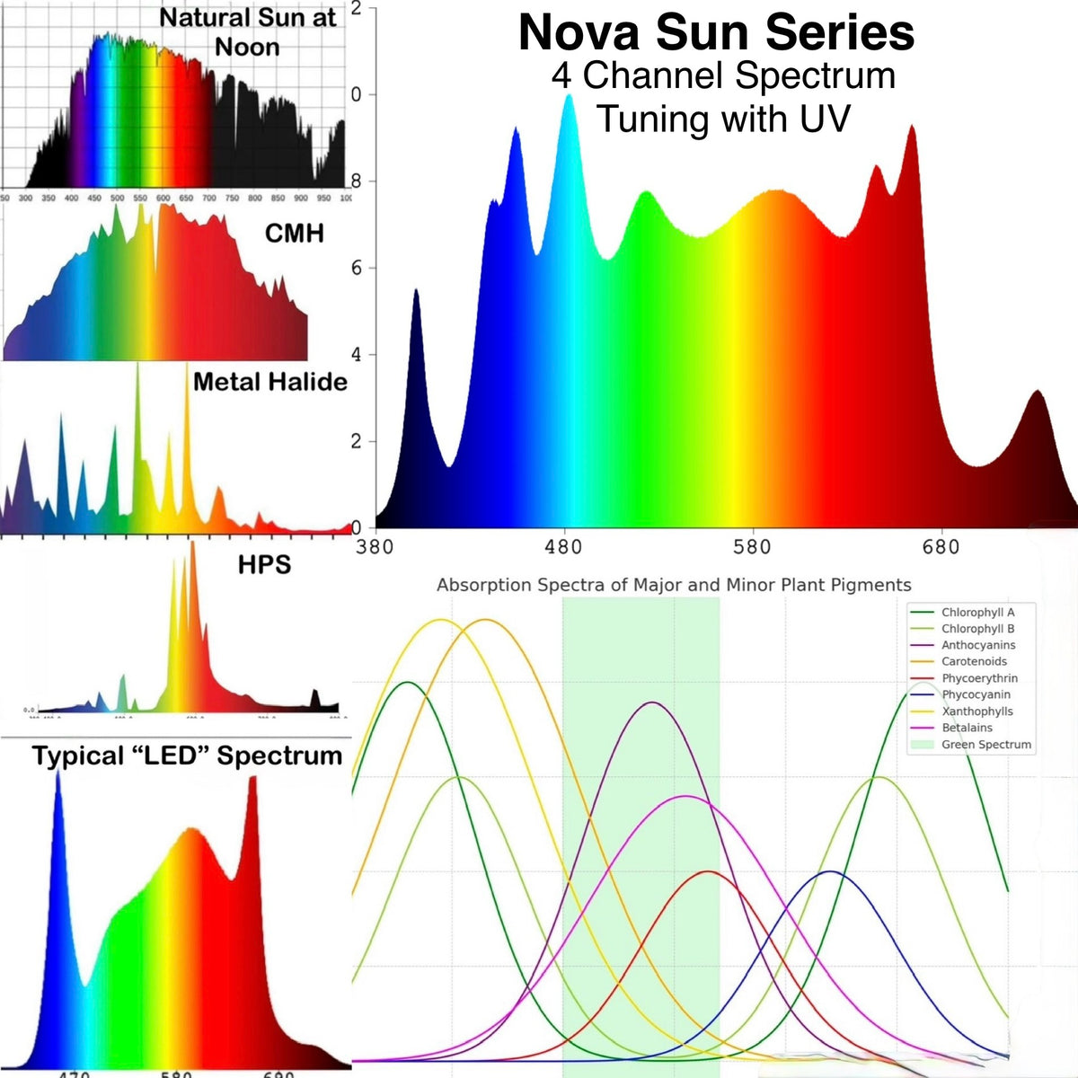 * New 2026 Nova Sun Series – Full Spectrum LED Grow Light with Emerald Green + Red Terp Boost Spectrum