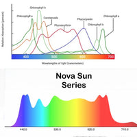 * New 2026 Nova Sun Series – Full Spectrum LED Grow Light with Emerald Green + Red Terp Boost Spectrum