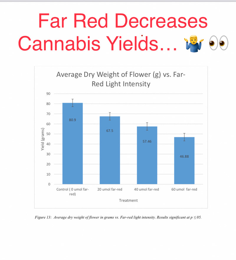 Does Supplemental Far-Red DECREASE Cannabis Yields?