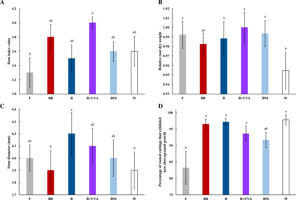 Clone Lighting Research Update! Let’s Amplify Cannabis Research Together
