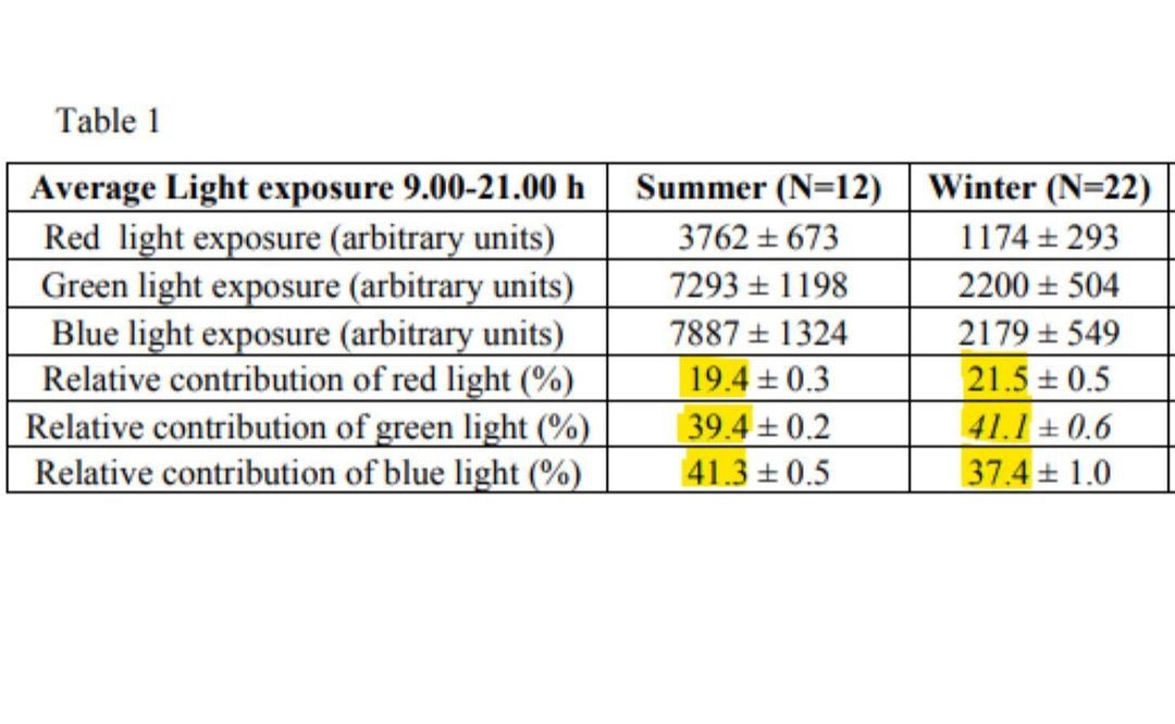 Stop Spectrum Tuning - There is no Seasonal Spectrum