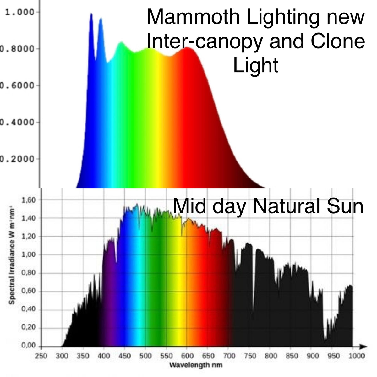 Clone and Inter-canopy LED grow light bar (2 bars per box), 50w each Mammoth Lighting Sunspec Spectrum:  Shipping late November