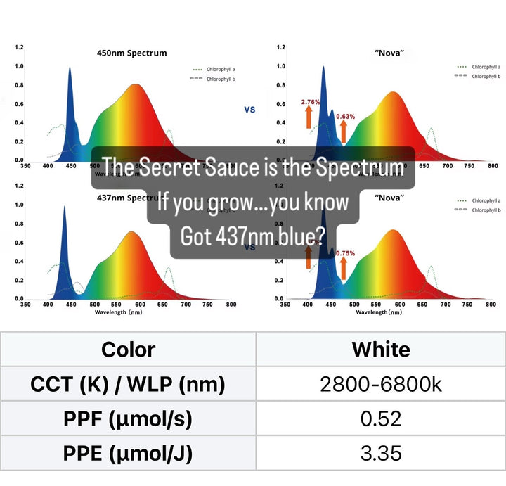 * New 2026 Nova Sun Series – Full Spectrum LED Grow Light with Emerald Green + Red Terp Boost Spectrum