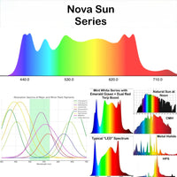 * New 2026 Nova Sun Series – Full Spectrum LED Grow Light with Emerald Green + Red Terp Boost Spectrum - Shipping in June