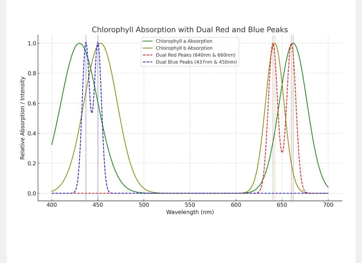 * Veg + Mom Series with Enhanced Blue Spectrum: Shipping in Late September