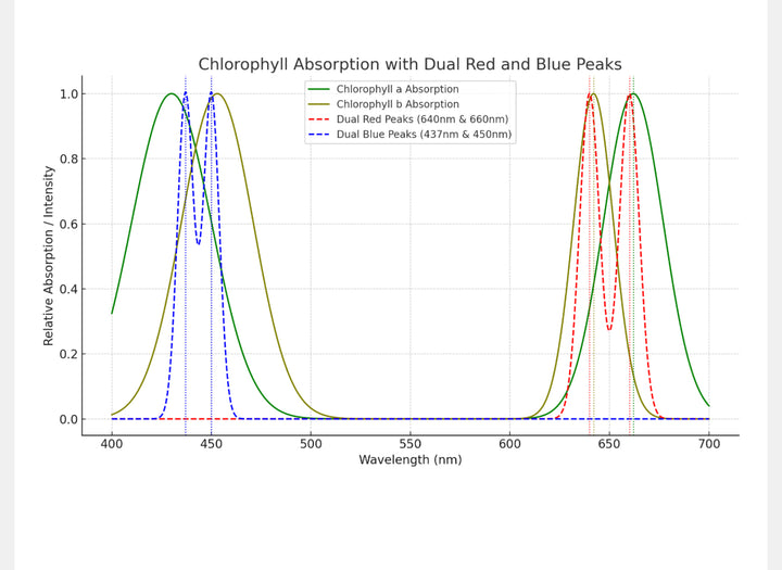 * Veg + Mom Series with Enhanced Blue Spectrum