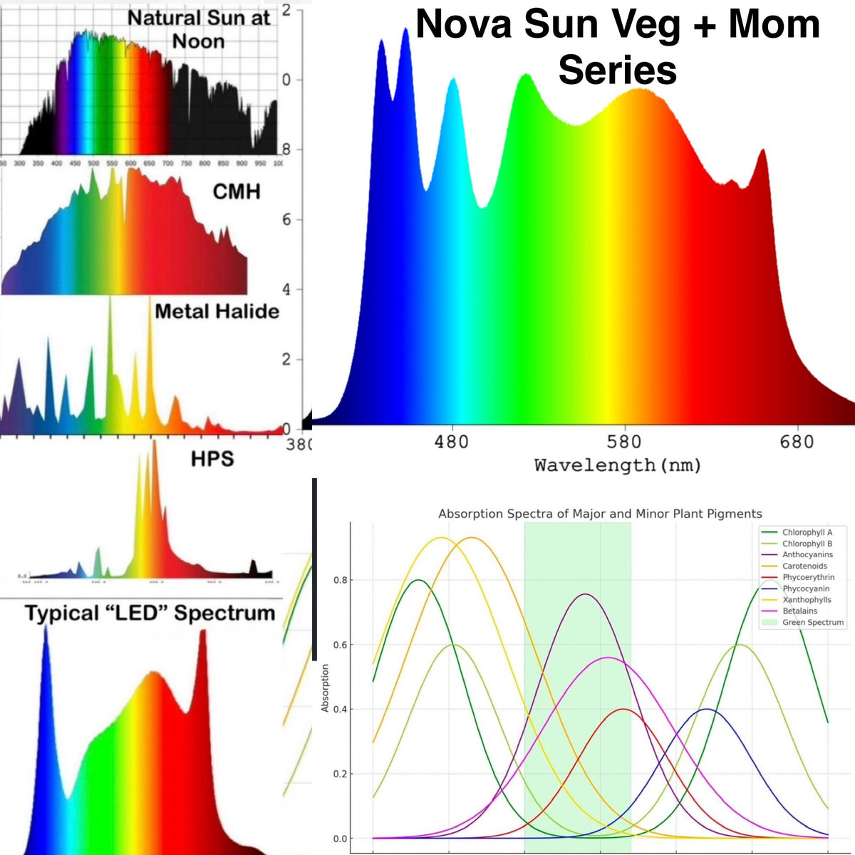 * Veg + Mom Series with Enhanced Blue Spectrum: Shipping in Late September