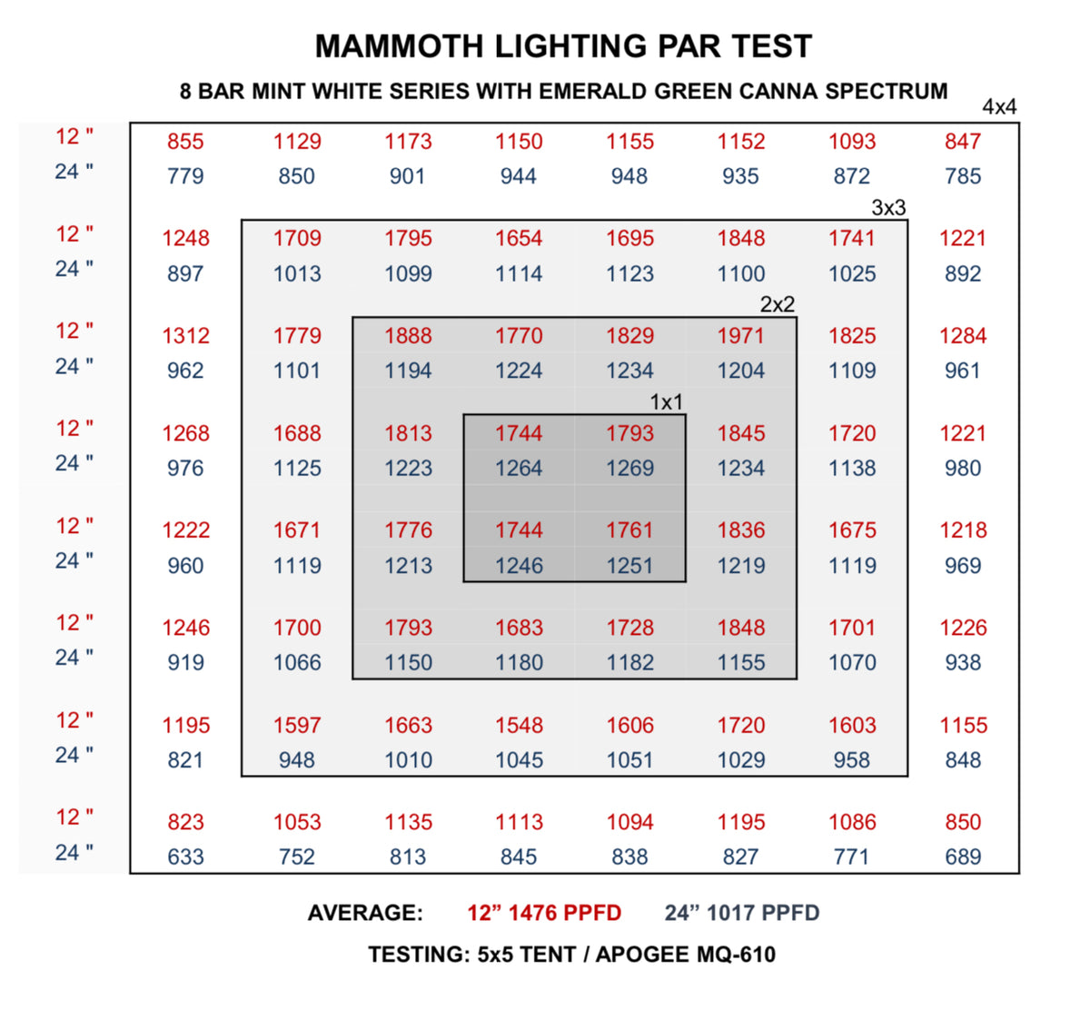 * 8-Bar 880W Mammoth Lighting Mint White Series with Emerald Green Canna Spectrum:  Shipping Early April