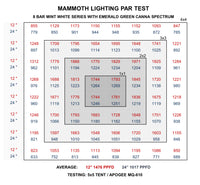 * 8-Bar 880W Mammoth Lighting Mint White Series with Emerald Green Canna Spectrum:  Shipping Early April