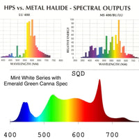 Greenhouse / Highbay top lighting, 680w Mammoth Lighting Mint White Series with Emerald Green Canna Spectrum:  Shipping 30-40 days from time of order