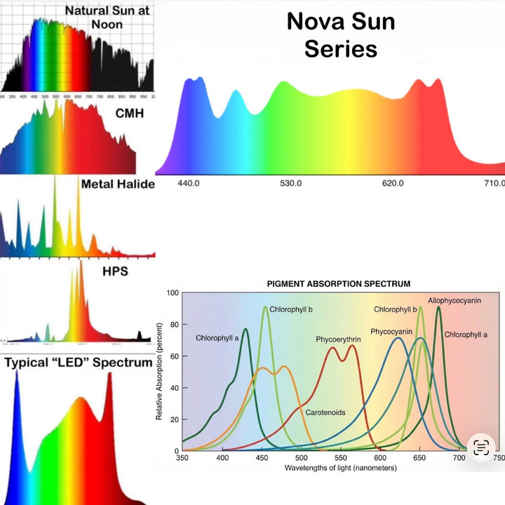 * New 2026 Nova Sun Series – Full Spectrum LED Grow Light with Emerald Green + Red Terp Boost Spectrum