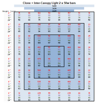 Clone and Inter-canopy LED grow light bar (2 bars per box), 50w each Mammoth Lighting Sunspec Spectrum. Shipping Early January